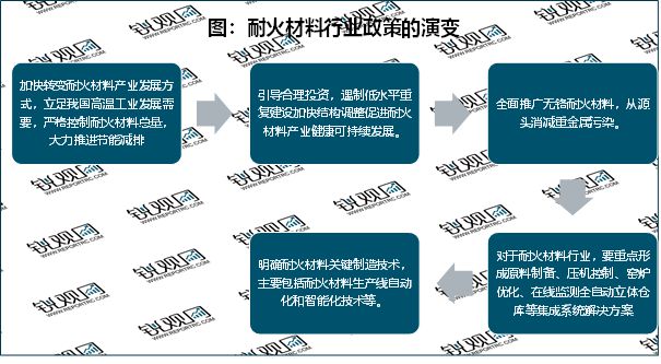 BB电子 BB电子官网2023耐火材料行业：重点发展自动化和