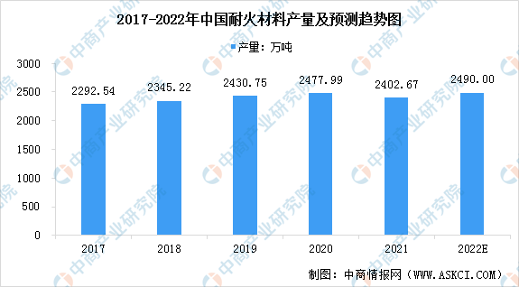 BB电子 BB电子app2022年中国耐火材料市场现状预测分