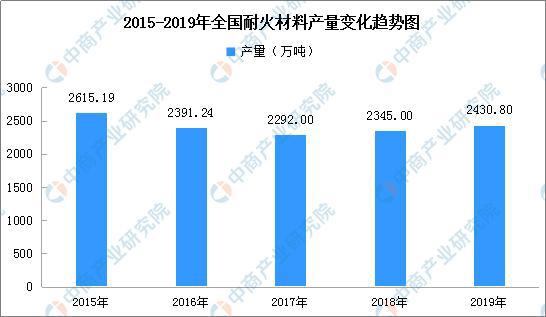 2020年全国耐火材料行业市场BB电子 BB电子网站 入口分