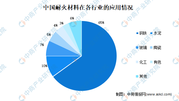 BB电子 BB电子app2021年中国耐火材料行业市场现状分