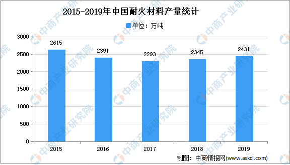 BB电子 BB电子app2021年中国耐火材料行业市场现状分析：产品高端环保化(图2)