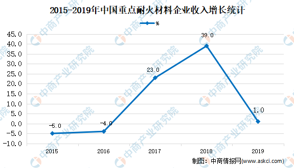 BB电子 BB电子app2021年中国耐火材料行业市场现状分析：产品高端环保化(图3)