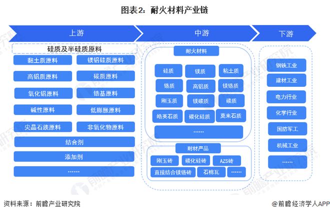 BB电子 BB电子官网预见2023：《2023年中国耐火材料行业全景图谱》(附市场规模、竞争格局和发展前景等)(图2)