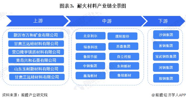 BB电子 BB电子官网预见2023：《2023年中国耐火材料行业全景图谱》(附市场规模、竞争格局和发展前景等)(图3)