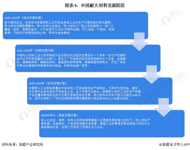 BB电子 BB电子官网预见2023：《2023年中国耐火材料行业全景图谱》(附市场规模、竞争格局和发展前景等)(图4)