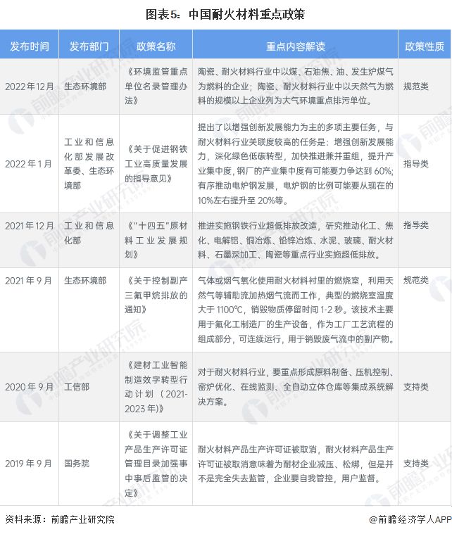 BB电子 BB电子官网预见2023：《2023年中国耐火材料行业全景图谱》(附市场规模、竞争格局和发展前景等)(图5)