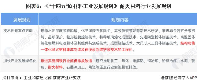 BB电子 BB电子官网预见2023：《2023年中国耐火材料行业全景图谱》(附市场规模、竞争格局和发展前景等)(图6)