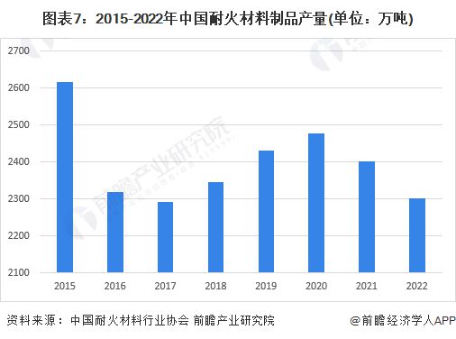 BB电子 BB电子官网预见2023：《2023年中国耐火材料行业全景图谱》(附市场规模、竞争格局和发展前景等)(图7)