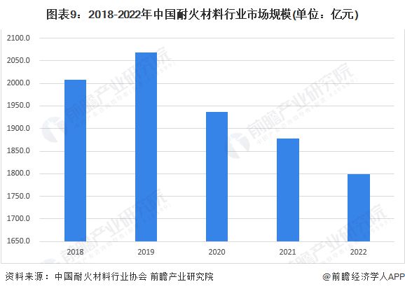 BB电子 BB电子官网预见2023：《2023年中国耐火材料行业全景图谱》(附市场规模、竞争格局和发展前景等)(图9)