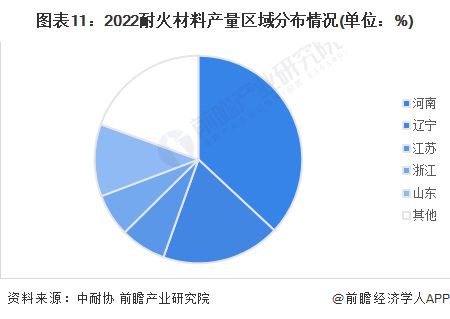 BB电子 BB电子官网预见2023：《2023年中国耐火材料行业全景图谱》(附市场规模、竞争格局和发展前景等)(图11)