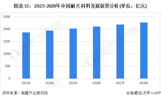 BB电子 BB电子官网预见2023：《2023年中国耐火材料行业全景图谱》(附市场规模、竞争格局和发展前景等)(图12)