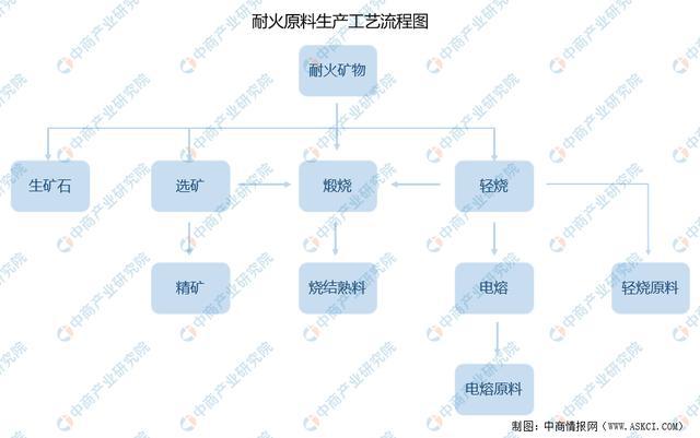 2021年中国耐火材料BB电子 BB电子官网行业产业链上中下游市场及企业剖析(图2)