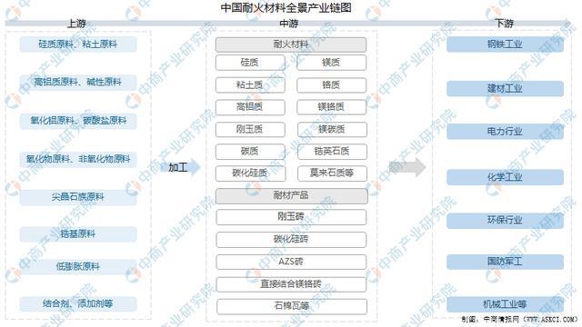 2021年中国耐火材料BB电子 BB电子官网行业产业链上中下