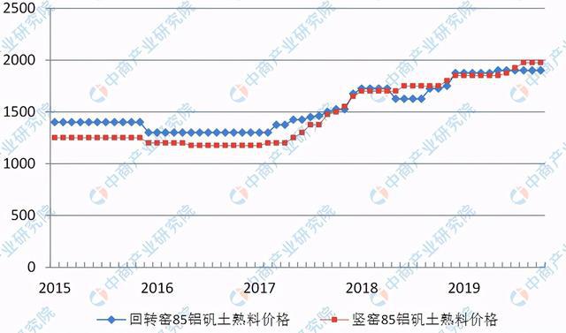 2021年中国耐火材料BB电子 BB电子官网行业产业链上中下游市场及企业剖析(图4)