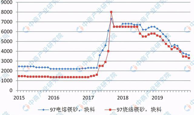 2021年中国耐火材料BB电子 BB电子官网行业产业链上中下游市场及企业剖析(图5)