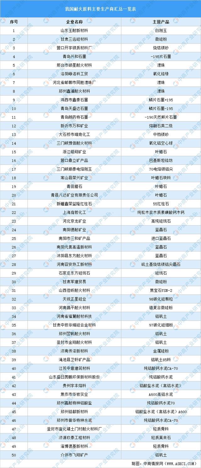 2021年中国耐火材料BB电子 BB电子官网行业产业链上中下游市场及企业剖析(图7)