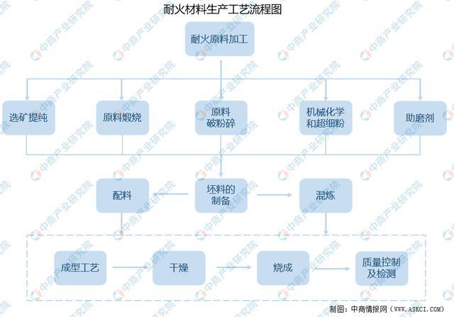 2021年中国耐火材料BB电子 BB电子官网行业产业链上中下游市场及企业剖析(图8)