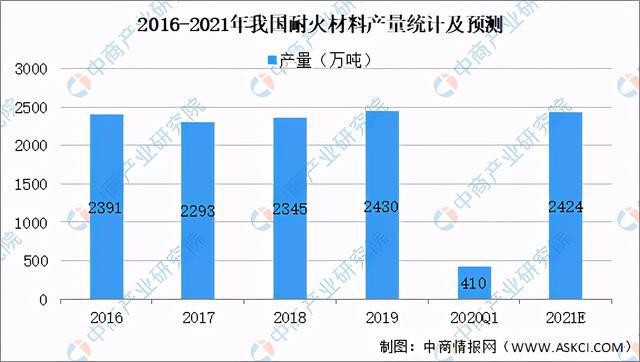 2021年中国耐火材料BB电子 BB电子官网行业产业链上中下游市场及企业剖析(图10)