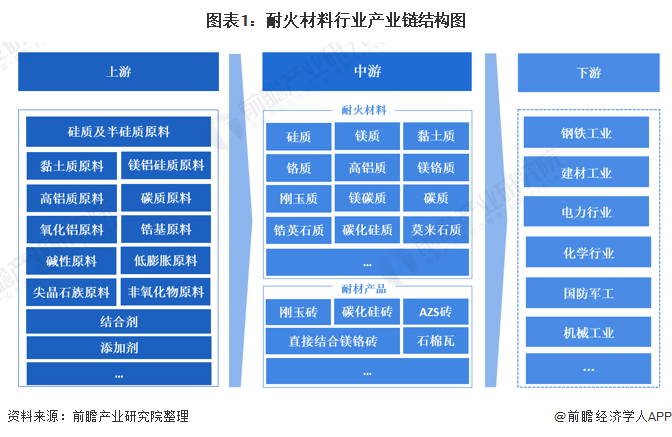 BB电子 BB电子app【干货】耐火材料行业产业链全景梳理及