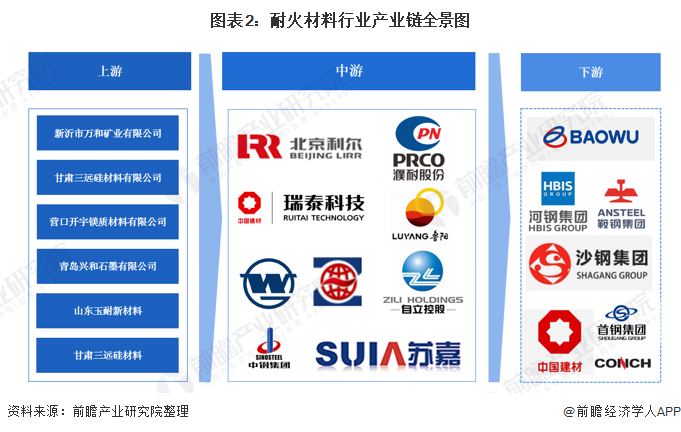BB电子 BB电子app【干货】耐火材料行业产业链全景梳理及区域热力地图(图2)