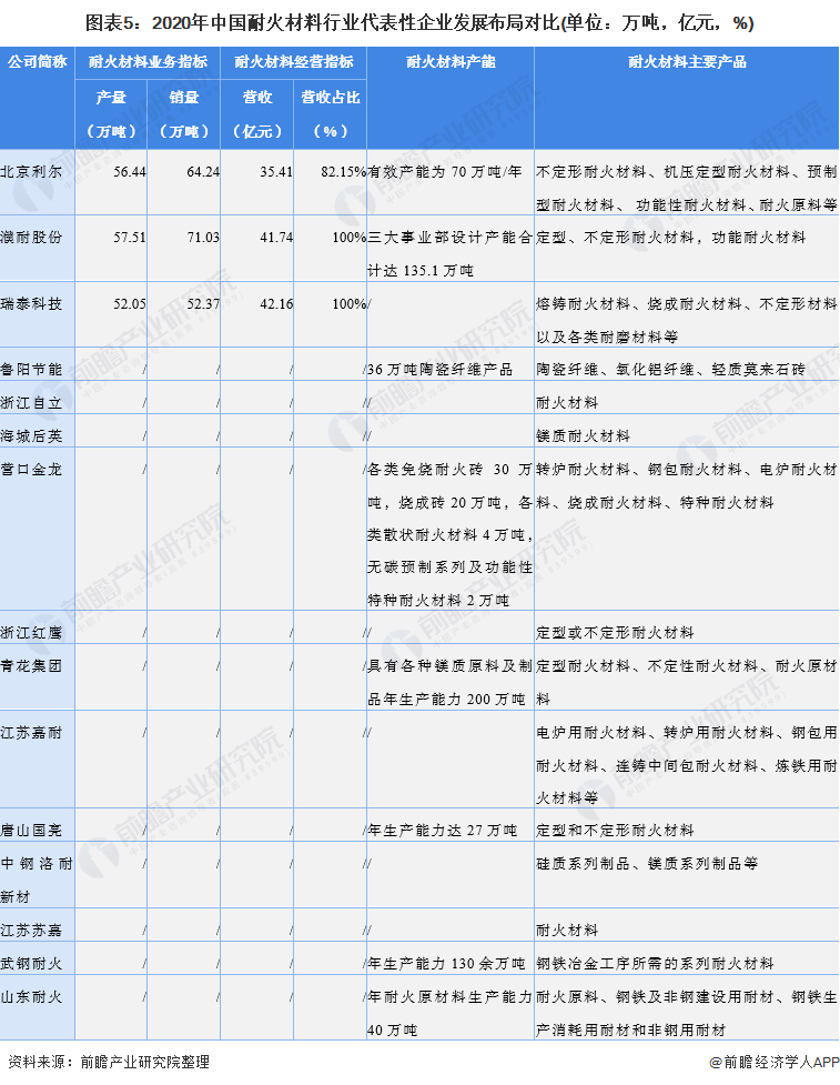 BB电子 BB电子app【干货】耐火材料行业产业链全景梳理及区域热力地图(图5)