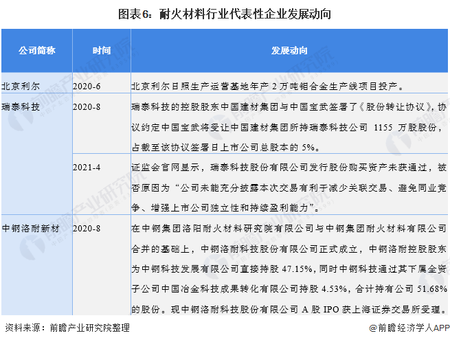 BB电子 BB电子app【干货】耐火材料行业产业链全景梳理及区域热力地图(图6)