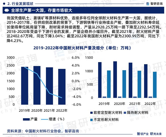 BB电子 BB电子游戏智研咨询发布：2023年耐火材料行业现状、发展环境及深度分析报告(图4)