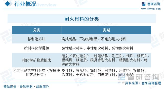 2023年耐火材料BB电子 BB电子app行业发展趋势预测：政策推动市场集中度加速提升(图1)