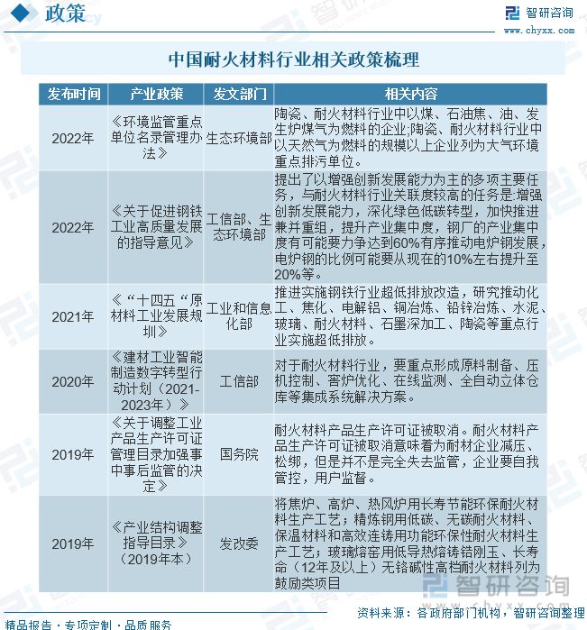 2023年耐火材料BB电子 BB电子app行业发展趋势预测：政策推动市场集中度加速提升(图2)