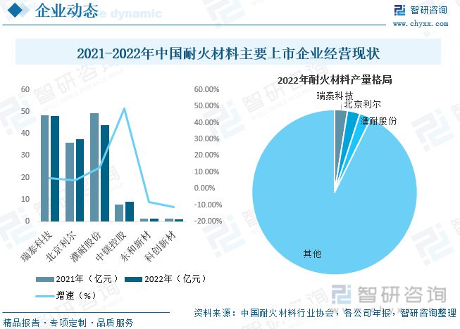 2023年耐火材料BB电子 BB电子app行业发展趋势预测：政策推动市场集中度加速提升(图8)