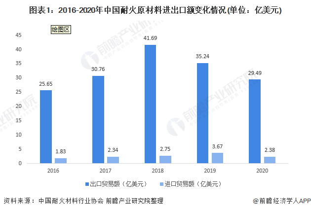 BB电子 BB平台2021年中国耐火材料行业进出口现状分析 