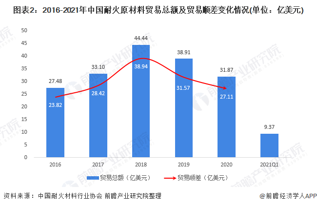 BB电子 BB平台2021年中国耐火材料行业进出口现状分析 疫情影响下出口量下降【组图】(图2)