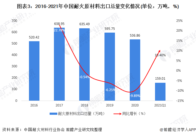 BB电子 BB平台2021年中国耐火材料行业进出口现状分析 疫情影响下出口量下降【组图】(图3)