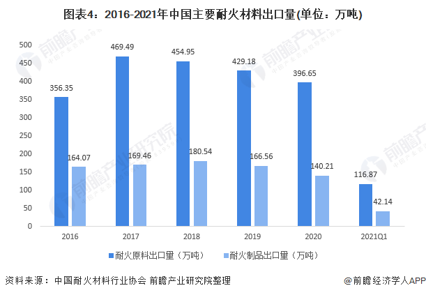 BB电子 BB平台2021年中国耐火材料行业进出口现状分析 疫情影响下出口量下降【组图】(图4)