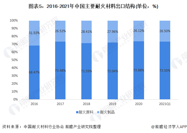 BB电子 BB平台2021年中国耐火材料行业进出口现状分析 疫情影响下出口量下降【组图】(图5)