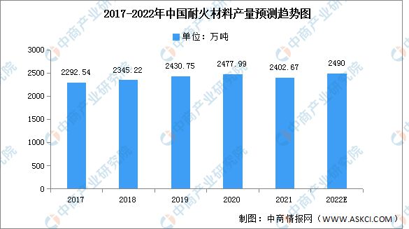 BB电子 BB电子游戏2022年中国耐火材料产量及产量结构预