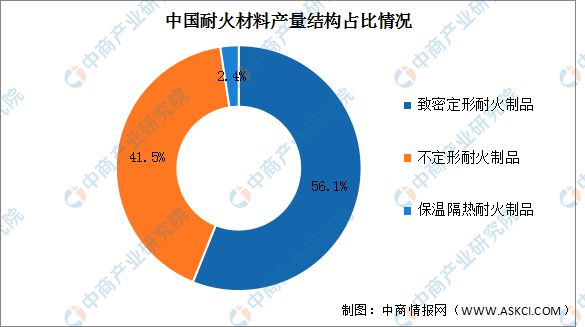 BB电子 BB电子游戏2022年中国耐火材料产量及产量结构预测分析(图2)