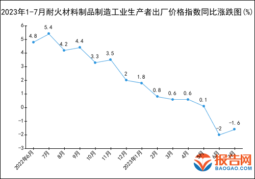 BB电子 BB平台2023年1-7月耐火材料制品制造工业生产