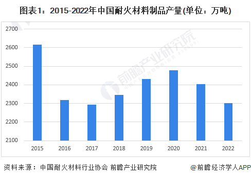 BB电子 BB平台2023年中国耐火材料行业发展现状：耐火材