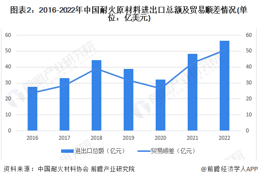 BB电子 BB平台2023年中国耐火材料行业发展现状：耐火材料产量下降进出口总额上升【组图】(图2)