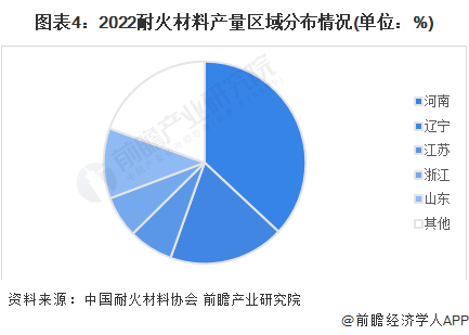 BB电子 BB平台2023年中国耐火材料行业发展现状：耐火材料产量下降进出口总额上升【组图】(图4)