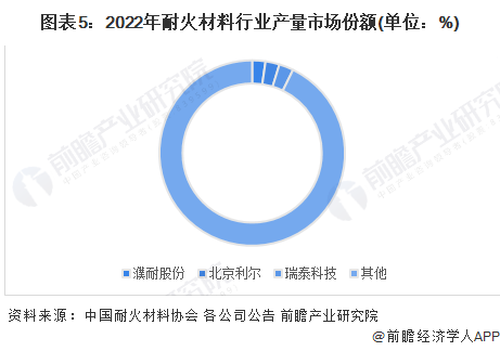 BB电子 BB平台2023年中国耐火材料行业发展现状：耐火材料产量下降进出口总额上升【组图】(图5)