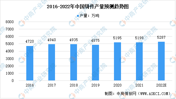 2022年中国BB电子 BB电子app铸造行业及其细分领域市