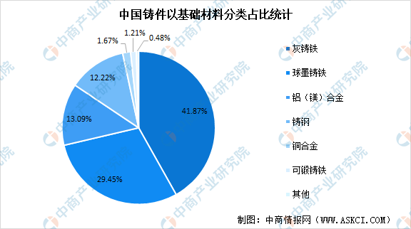 2022年中国BB电子 BB电子app铸造行业及其细分领域市场规模预测分析（图）(图2)