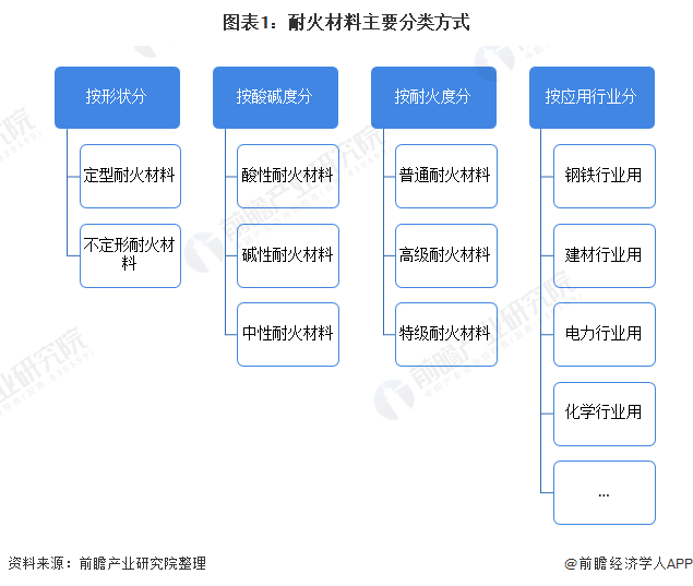 预见2022：《2022年中国耐火材料行业全景图谱》(附市场