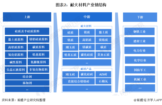 预见2022：《2022年中国耐火材料行业全景图谱》(附市场现状、竞争格局和发展趋势等)BB电子 BB电子网站 入口(图2)