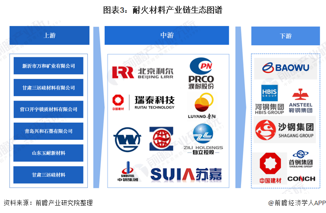 预见2022：《2022年中国耐火材料行业全景图谱》(附市场现状、竞争格局和发展趋势等)BB电子 BB电子网站 入口(图3)