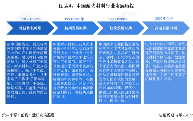 预见2022：《2022年中国耐火材料行业全景图谱》(附市场现状、竞争格局和发展趋势等)BB电子 BB电子网站 入口(图4)