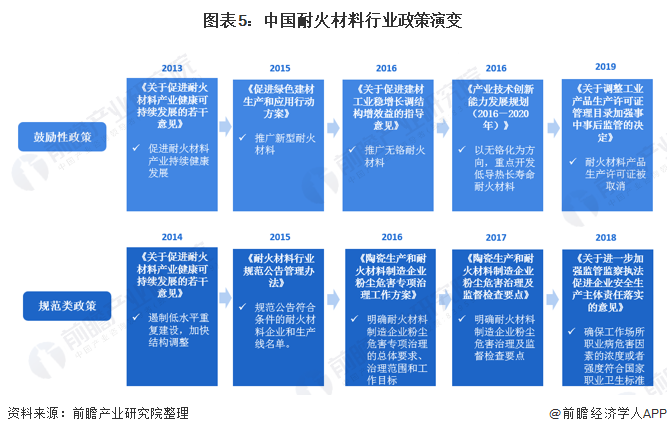 预见2022：《2022年中国耐火材料行业全景图谱》(附市场现状、竞争格局和发展趋势等)BB电子 BB电子网站 入口(图5)