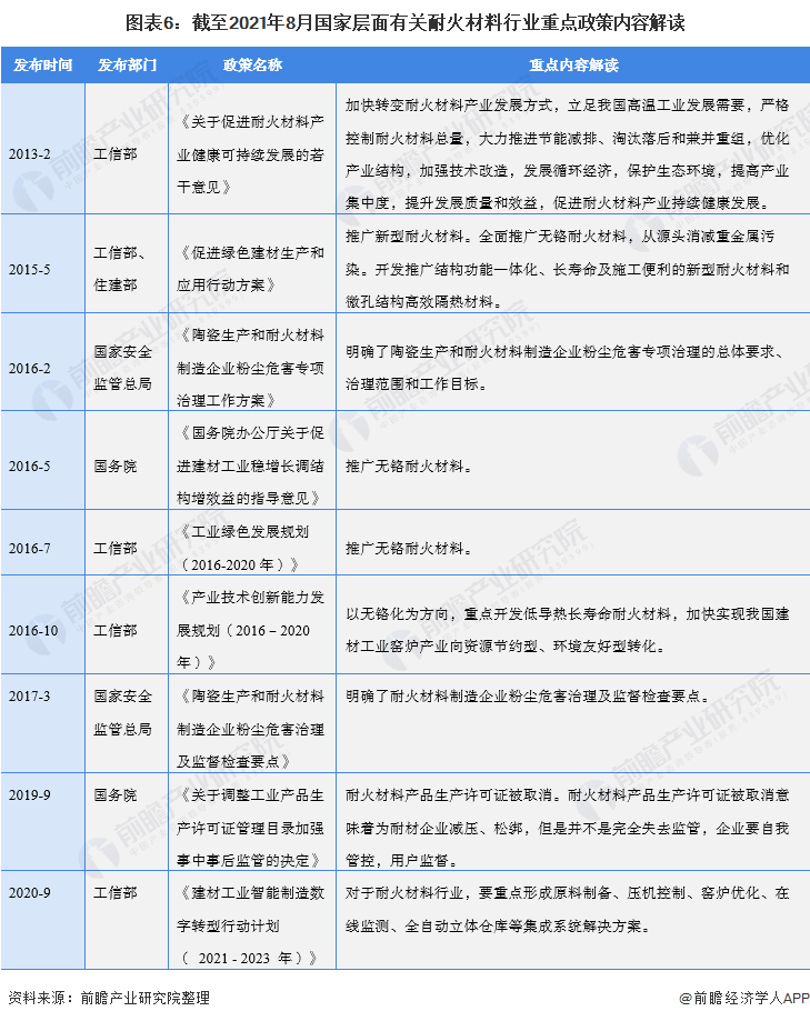 预见2022：《2022年中国耐火材料行业全景图谱》(附市场现状、竞争格局和发展趋势等)BB电子 BB电子网站 入口(图6)